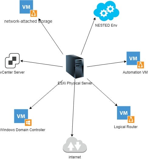 [VMwareLAB] - 3.the design